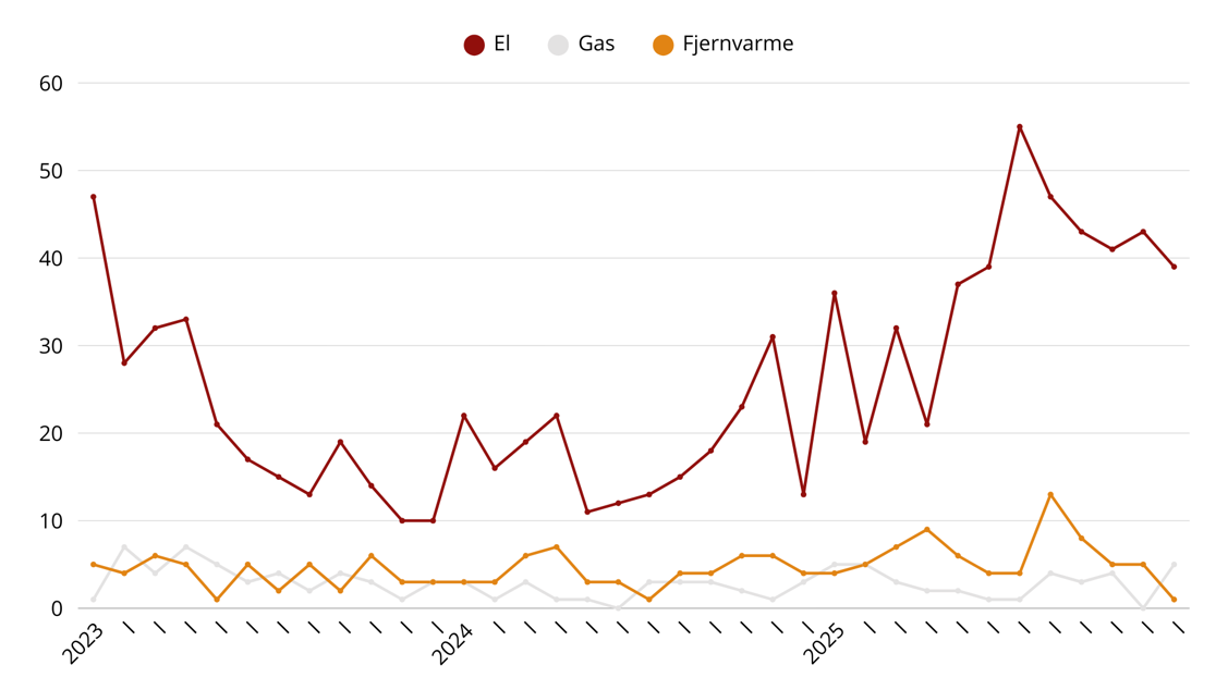 Der er indsat et billede af en graf, der viser udviklingen af antal sager i nævnet i perioden 2023 til 30. november 2025. Det fremgår af grafen, at nævnet har modtaget markant flere sager i 2025 i forhold til de to tidligere år