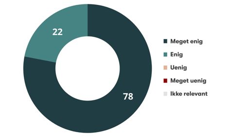 Der fremgår et cirkeldiagram over brugerundersøgelsen, der viser, at 100 procent svarer, at de har modtaget nok information
