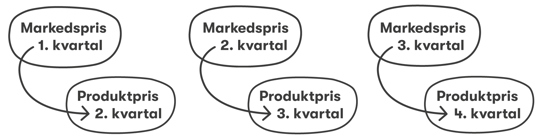 Markedspris i 1. kvartal er lig produktpris i 2. kvartal. Markedspris i 2. kvartal er lig produktpris i 3. kvartal. Markedspris i 3. kvartal er lig produktpris i 4. kvartal