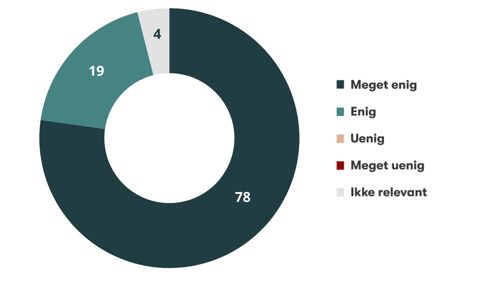 Der fremgår et cirkeldiagram over brugerundersøgelsen, der viser, at 96 procent svarer, at de har modtaget tilstrækkelig hjælp fra nævnet, når de har haft behov for det