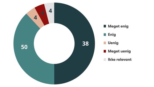 Der fremgår det cirkeldiagram over brugerundersøgelsen, der viser, at 88 procent svarerat klageformularen var nem at udfylde